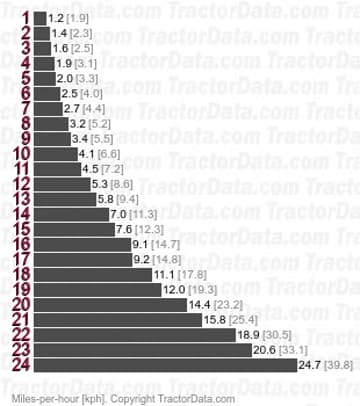 4255 velocidades de direção