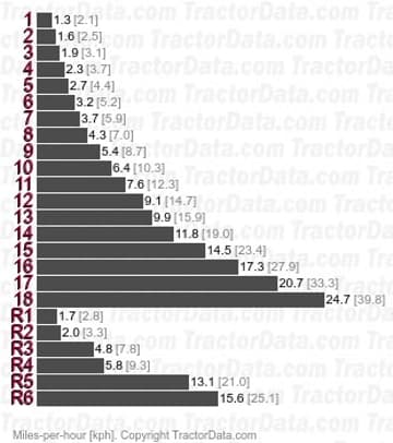 4270 Speedshift velocidades de mudança de potência de duas velocidades