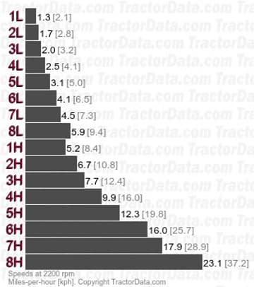 11050 velocidades de mudança de potência de duas velocidades