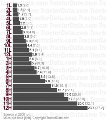 11050 velocidades de troca de potência de três velocidades