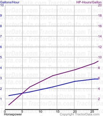 E fuel use from test 261