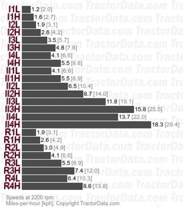 934 vitesses de transmission de puissance à deux vitesses