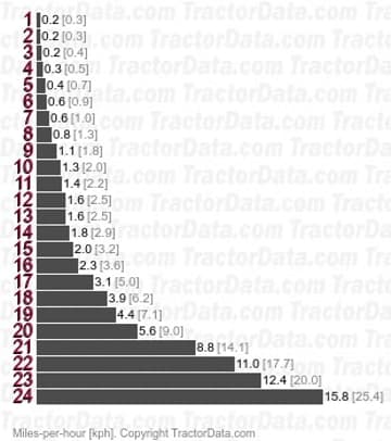 F535 velocidades de traslados