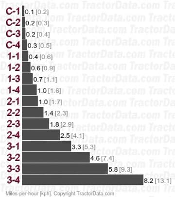 EF330  velocidades de cambio de potencia de cuatro velocidades