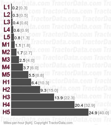 4070E  partially synchronized speeds