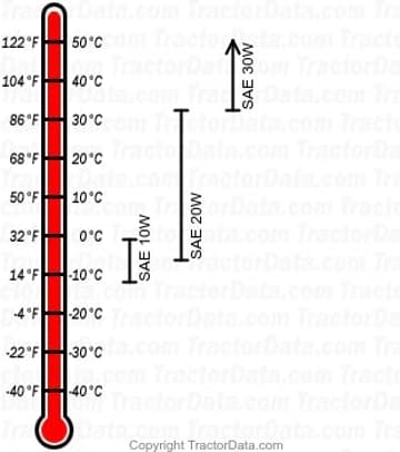 850 Dieselmotorenöl-Diagramm