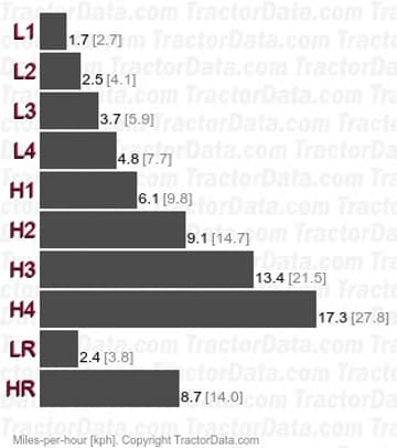 446 vitesses de rapport