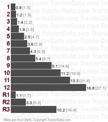 653F  synchronized speeds