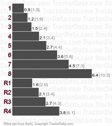 C784  gear speeds