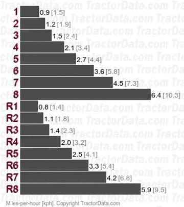 C784  shuttle speeds