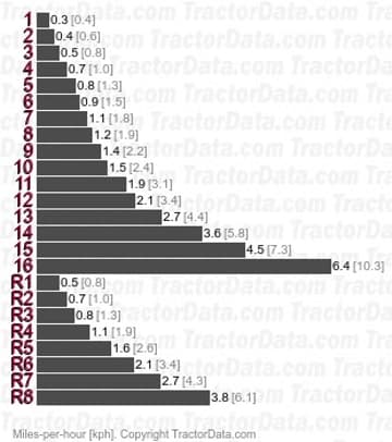 C784  creeper speeds