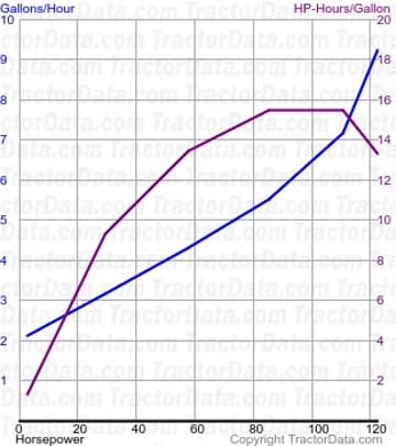 D7C fuel use from test 582
