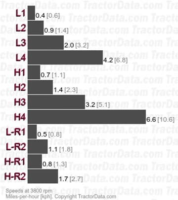RT5000  gear speeds