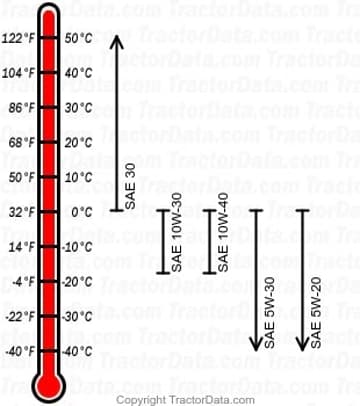 GT-1800 gasoline engine oil chart