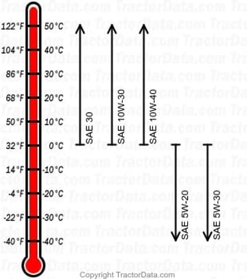 GT-1822 gasoline engine oil chart