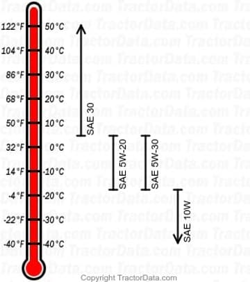 Baron 3414S 990979 Benzinmotor-Öl-Diagramm