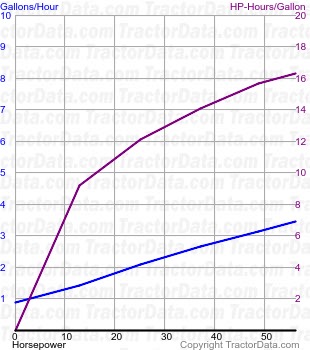 C60 fuel use from test 325