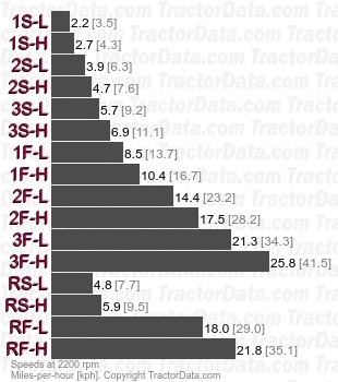 4490 Hi-Lo velocidades de cambio parcial