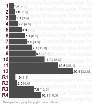 595 velocidades parciales de cambio de potencia