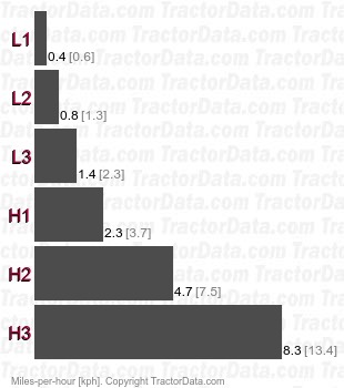 TM165  gear speeds