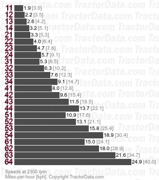 CS 120 velocidades de cambio de potencia de cuatro velocidades