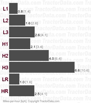 T832 18T  gear speeds