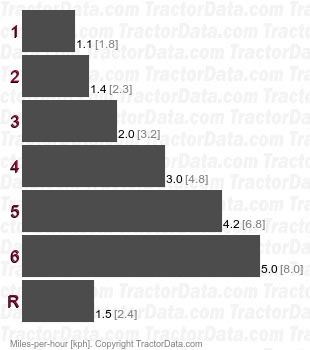 917.25545 4360 belt-driven gear speeds